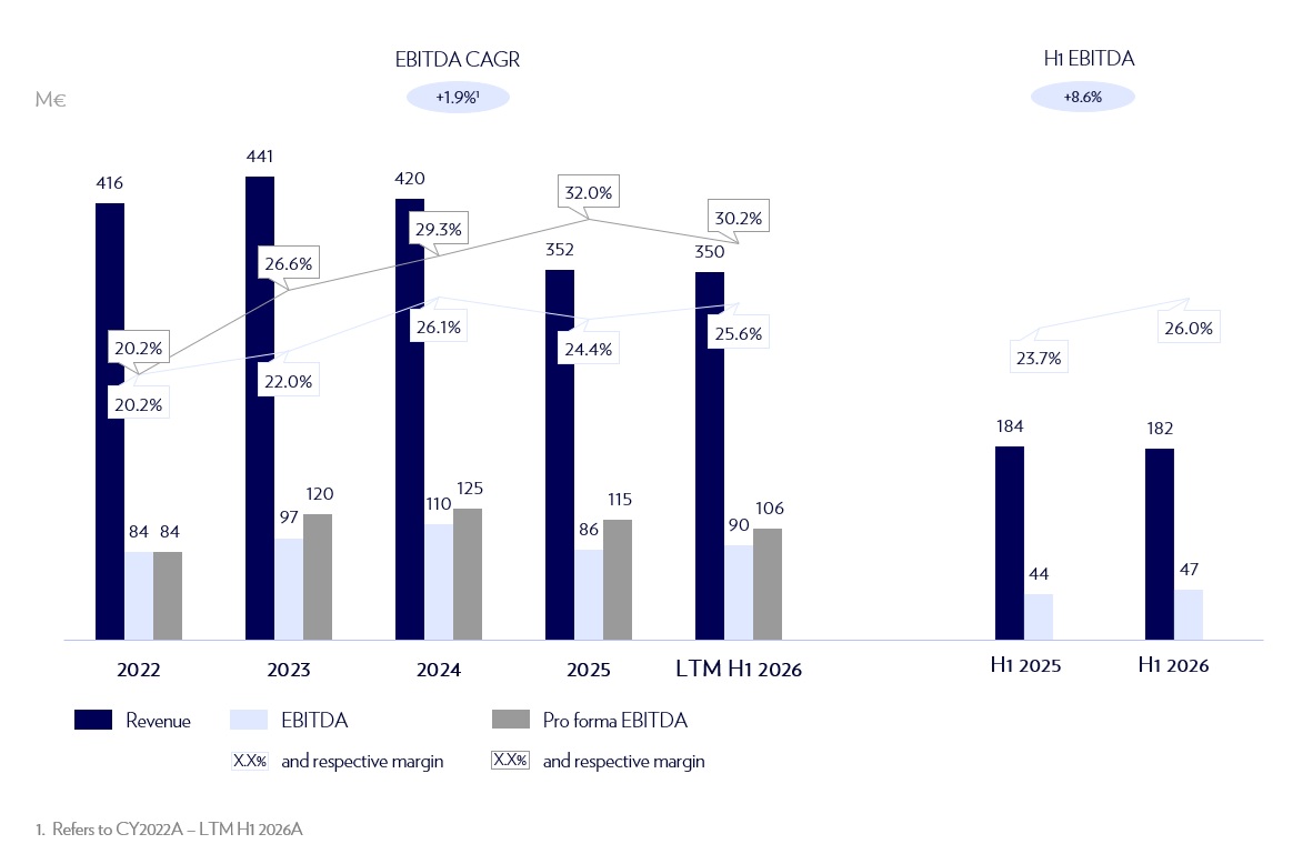 H1 2026 Key Financials