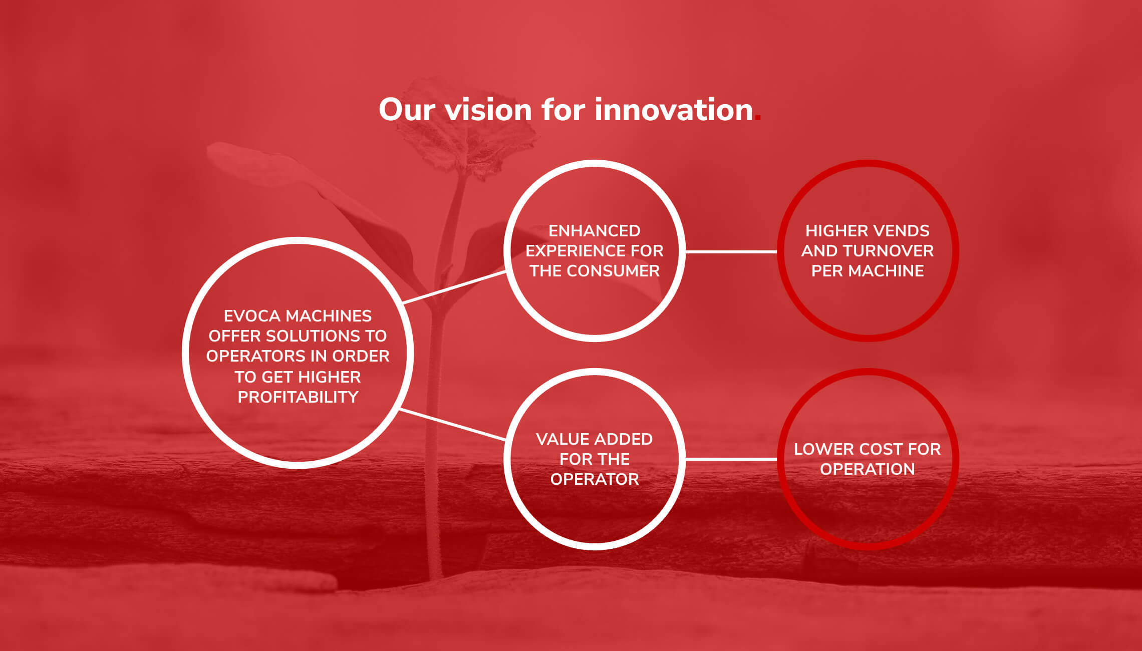 Our vision for innovation