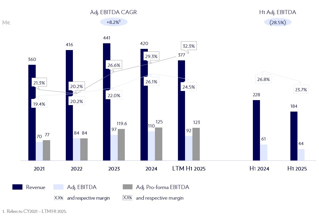 H1 2025 Key Financials