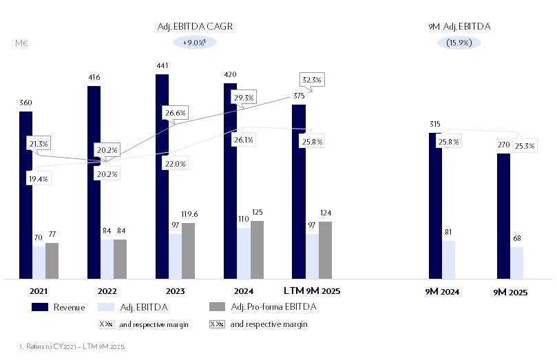 9M 2025 Key Financials