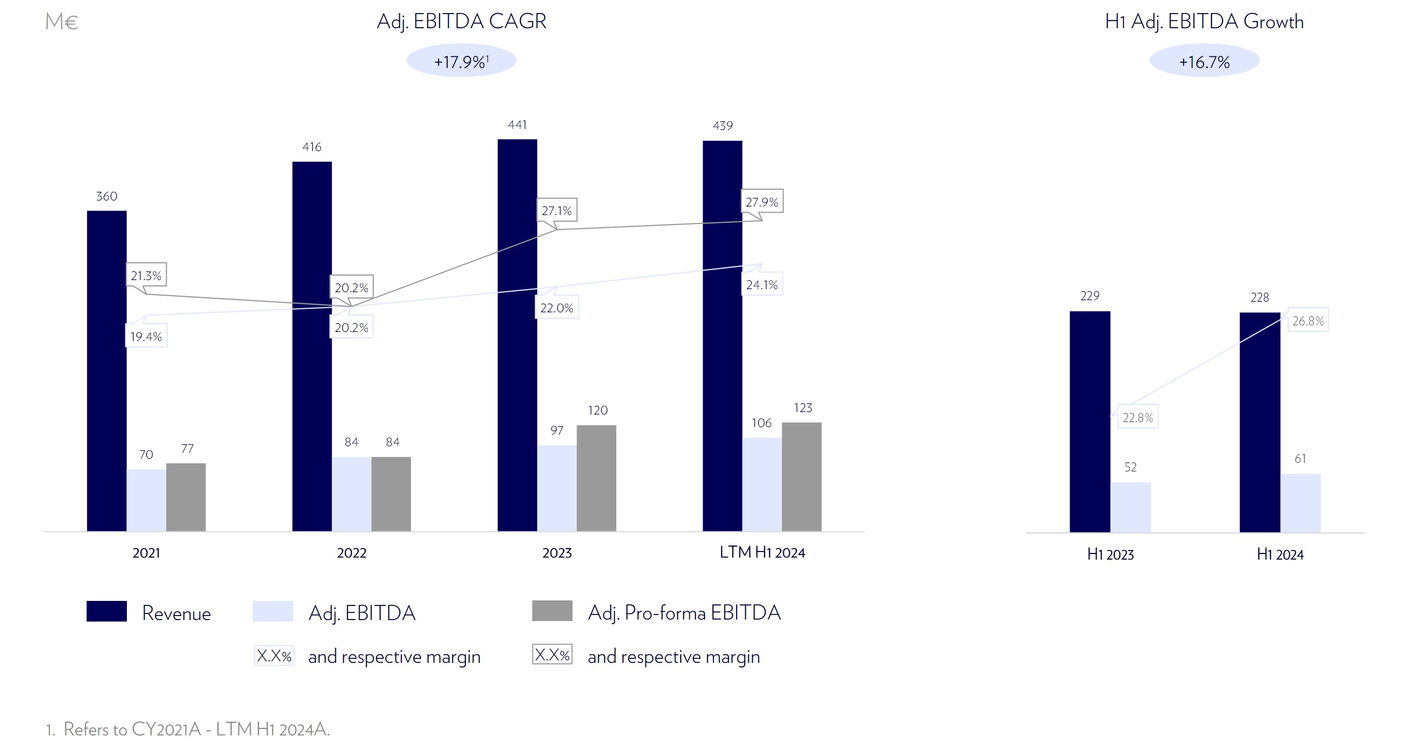 Key Financials