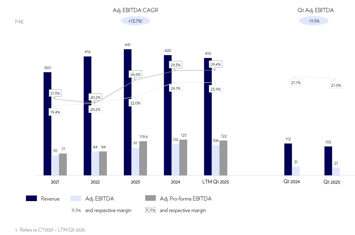 Key Financials