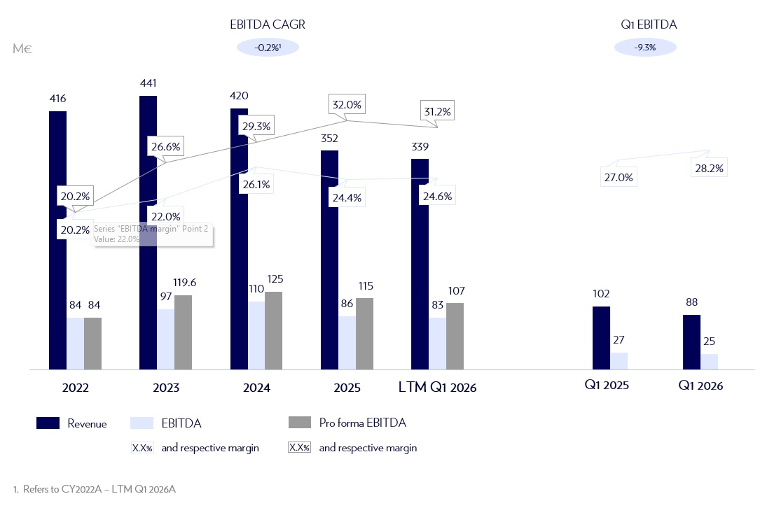 Key Financials Q12026A