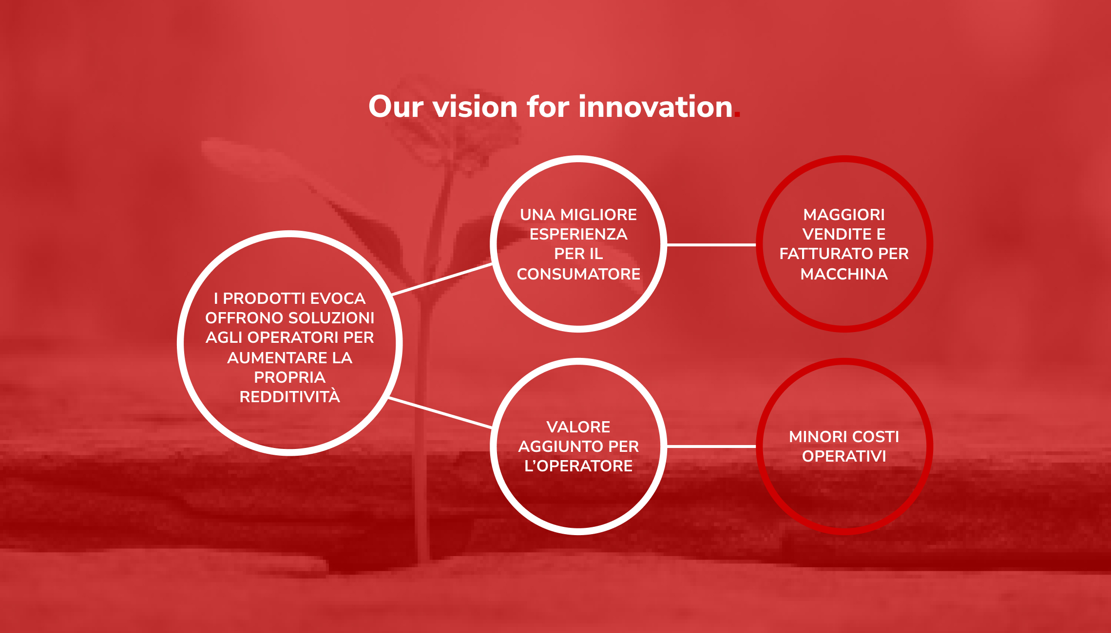 Our vision for innovation