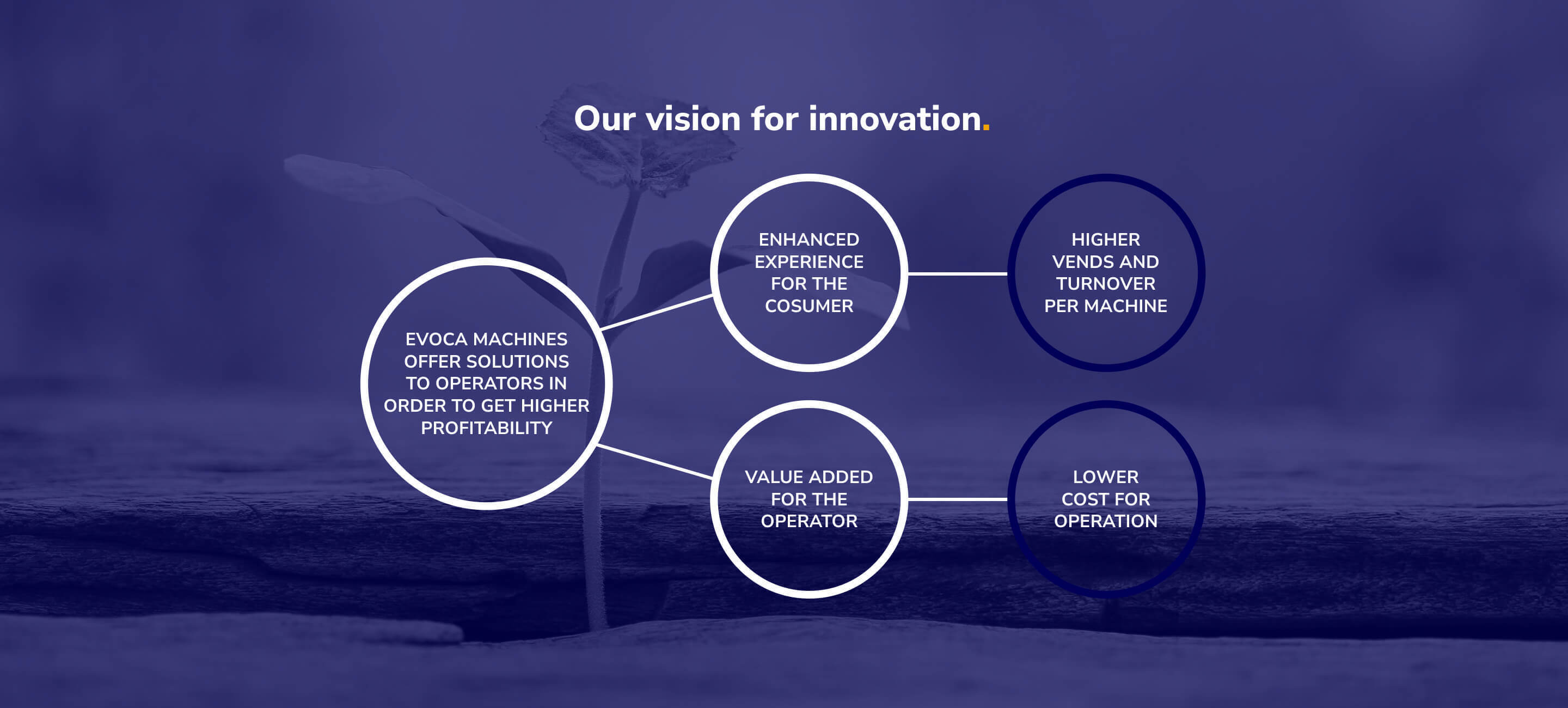 Our vision for innovation